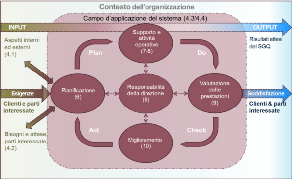 fig. 1 La nuova struttura HLS ed il nuovo approccio al Sistemi di Gestione Qualità